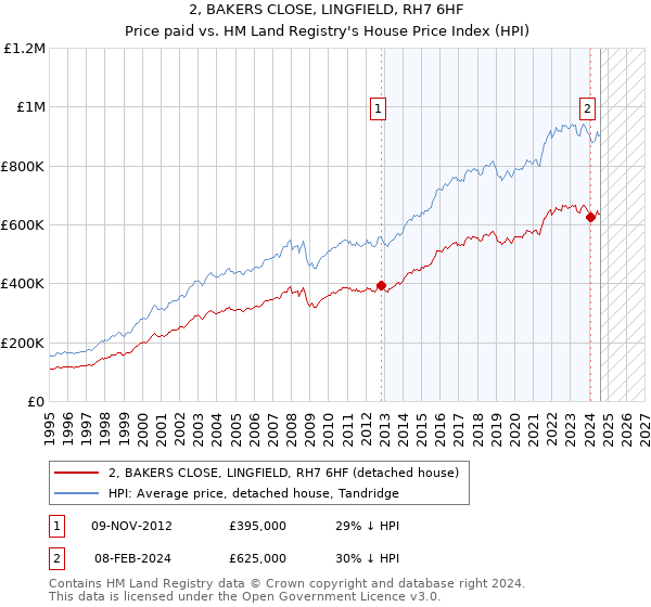 2, BAKERS CLOSE, LINGFIELD, RH7 6HF: Price paid vs HM Land Registry's House Price Index