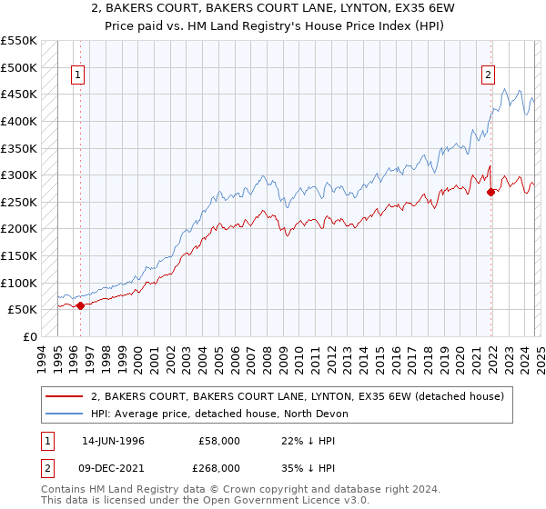 2, BAKERS COURT, BAKERS COURT LANE, LYNTON, EX35 6EW: Price paid vs HM Land Registry's House Price Index