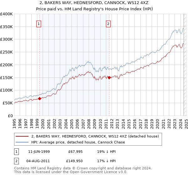 2, BAKERS WAY, HEDNESFORD, CANNOCK, WS12 4XZ: Price paid vs HM Land Registry's House Price Index