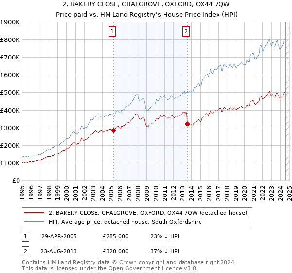 2, BAKERY CLOSE, CHALGROVE, OXFORD, OX44 7QW: Price paid vs HM Land Registry's House Price Index