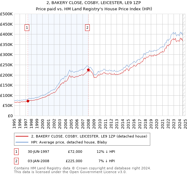 2, BAKERY CLOSE, COSBY, LEICESTER, LE9 1ZP: Price paid vs HM Land Registry's House Price Index