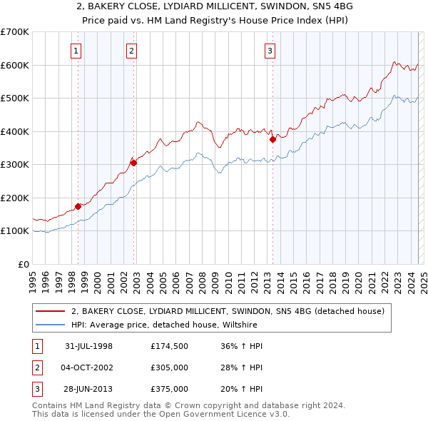 2, BAKERY CLOSE, LYDIARD MILLICENT, SWINDON, SN5 4BG: Price paid vs HM Land Registry's House Price Index