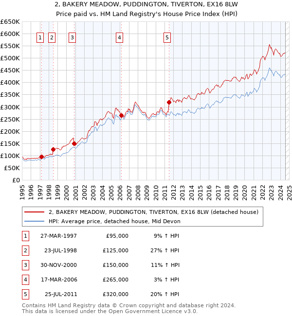 2, BAKERY MEADOW, PUDDINGTON, TIVERTON, EX16 8LW: Price paid vs HM Land Registry's House Price Index