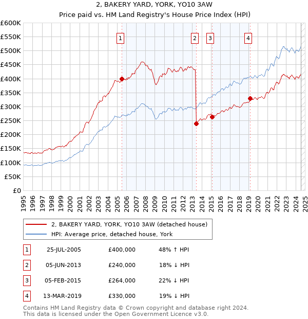 2, BAKERY YARD, YORK, YO10 3AW: Price paid vs HM Land Registry's House Price Index