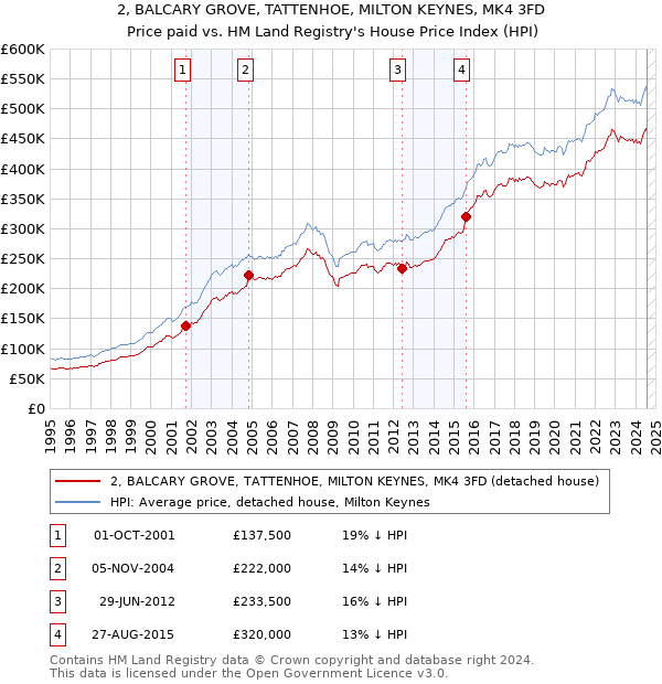 2, BALCARY GROVE, TATTENHOE, MILTON KEYNES, MK4 3FD: Price paid vs HM Land Registry's House Price Index