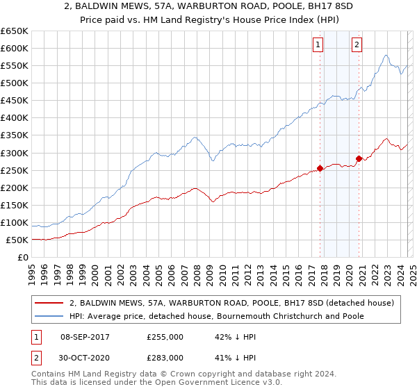 2, BALDWIN MEWS, 57A, WARBURTON ROAD, POOLE, BH17 8SD: Price paid vs HM Land Registry's House Price Index