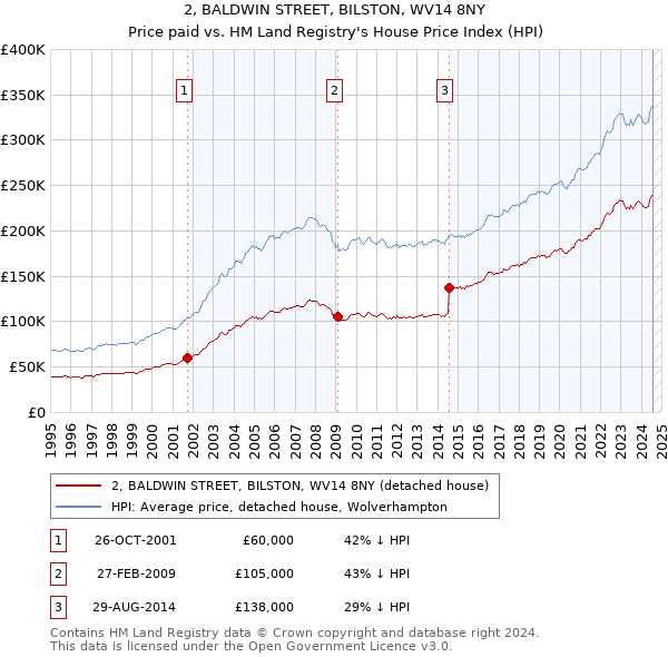 2, BALDWIN STREET, BILSTON, WV14 8NY: Price paid vs HM Land Registry's House Price Index