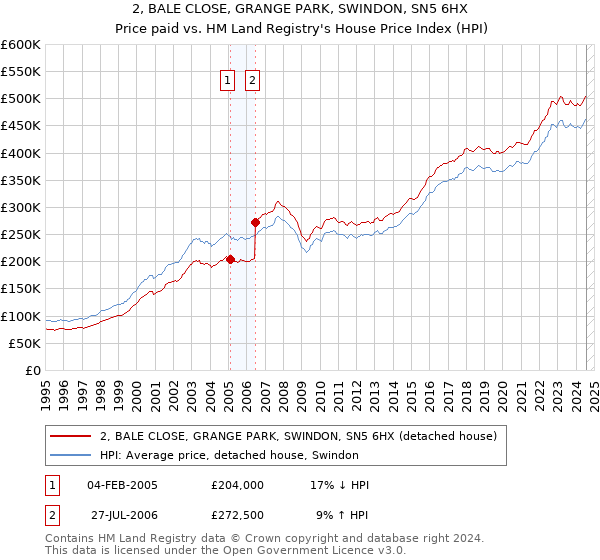 2, BALE CLOSE, GRANGE PARK, SWINDON, SN5 6HX: Price paid vs HM Land Registry's House Price Index