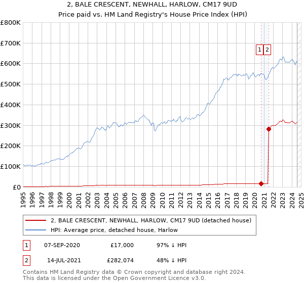 2, BALE CRESCENT, NEWHALL, HARLOW, CM17 9UD: Price paid vs HM Land Registry's House Price Index