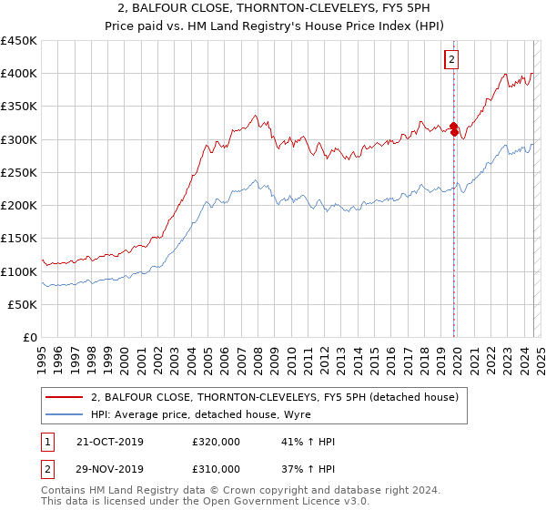 2, BALFOUR CLOSE, THORNTON-CLEVELEYS, FY5 5PH: Price paid vs HM Land Registry's House Price Index