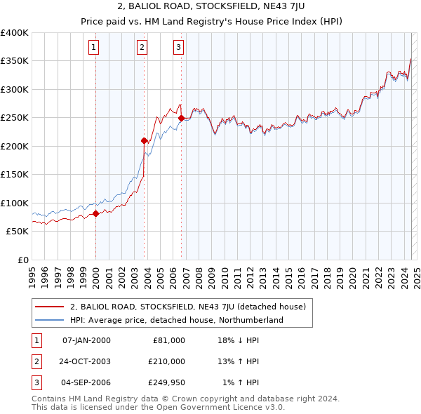 2, BALIOL ROAD, STOCKSFIELD, NE43 7JU: Price paid vs HM Land Registry's House Price Index