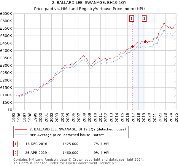 2, BALLARD LEE, SWANAGE, BH19 1QY: Price paid vs HM Land Registry's House Price Index