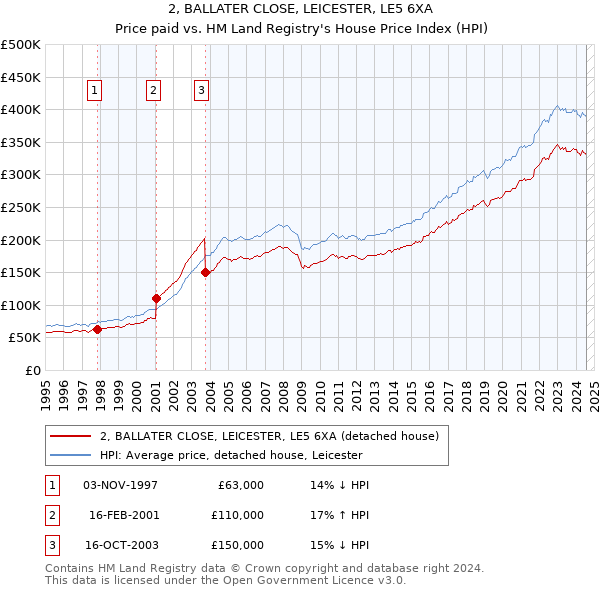 2, BALLATER CLOSE, LEICESTER, LE5 6XA: Price paid vs HM Land Registry's House Price Index