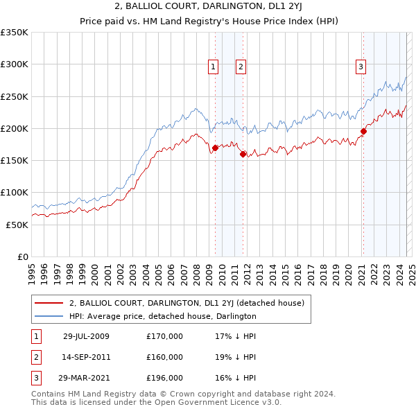 2, BALLIOL COURT, DARLINGTON, DL1 2YJ: Price paid vs HM Land Registry's House Price Index