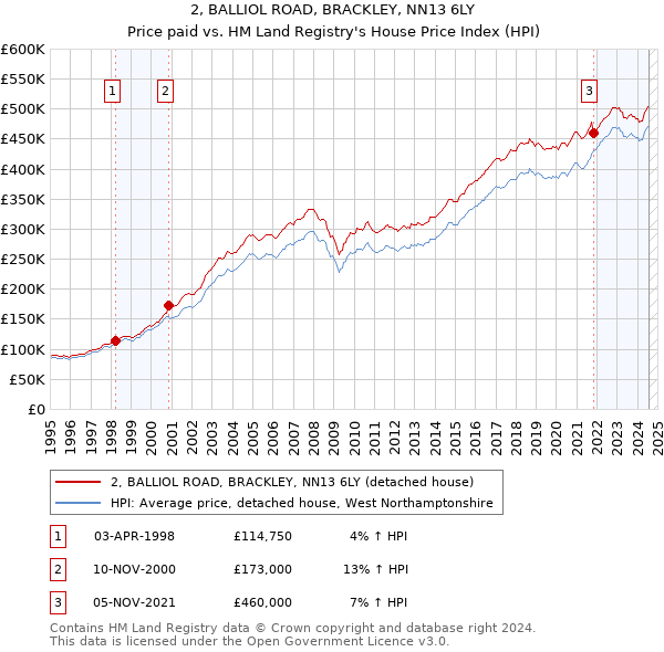 2, BALLIOL ROAD, BRACKLEY, NN13 6LY: Price paid vs HM Land Registry's House Price Index