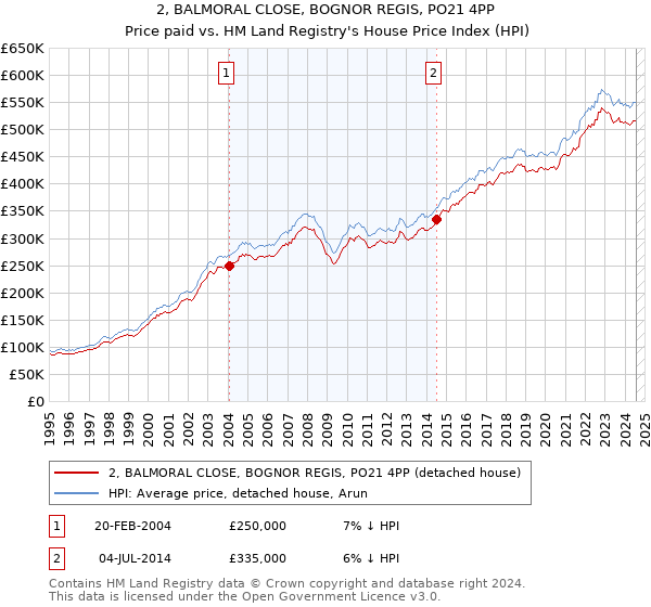 2, BALMORAL CLOSE, BOGNOR REGIS, PO21 4PP: Price paid vs HM Land Registry's House Price Index