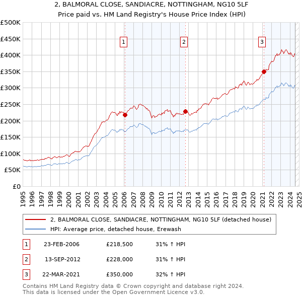 2, BALMORAL CLOSE, SANDIACRE, NOTTINGHAM, NG10 5LF: Price paid vs HM Land Registry's House Price Index