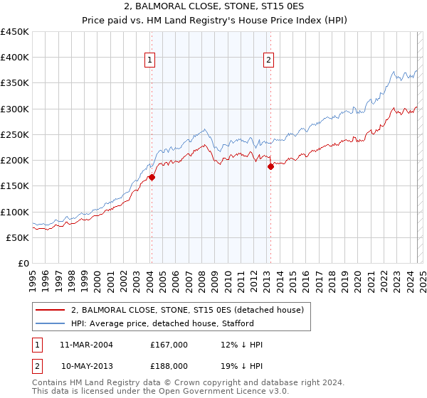 2, BALMORAL CLOSE, STONE, ST15 0ES: Price paid vs HM Land Registry's House Price Index