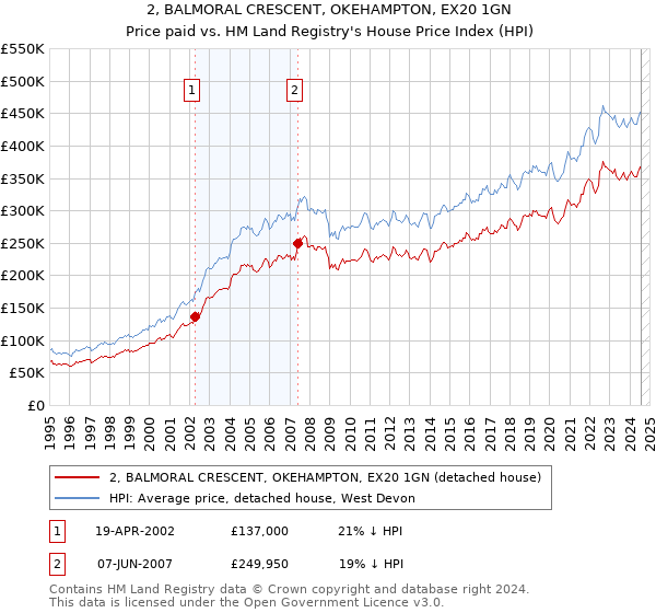 2, BALMORAL CRESCENT, OKEHAMPTON, EX20 1GN: Price paid vs HM Land Registry's House Price Index