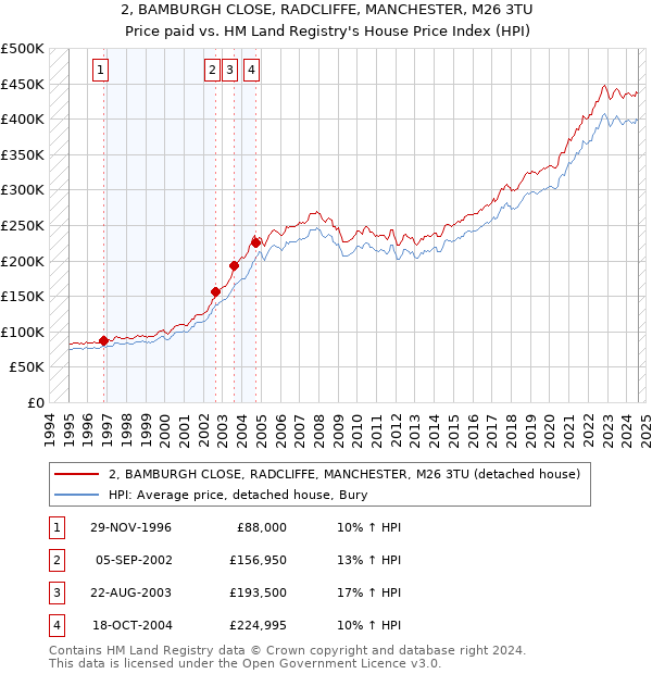 2, BAMBURGH CLOSE, RADCLIFFE, MANCHESTER, M26 3TU: Price paid vs HM Land Registry's House Price Index