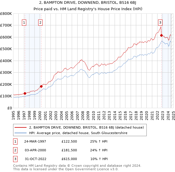 2, BAMPTON DRIVE, DOWNEND, BRISTOL, BS16 6BJ: Price paid vs HM Land Registry's House Price Index