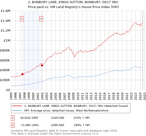 2, BANBURY LANE, KINGS SUTTON, BANBURY, OX17 3RU: Price paid vs HM Land Registry's House Price Index