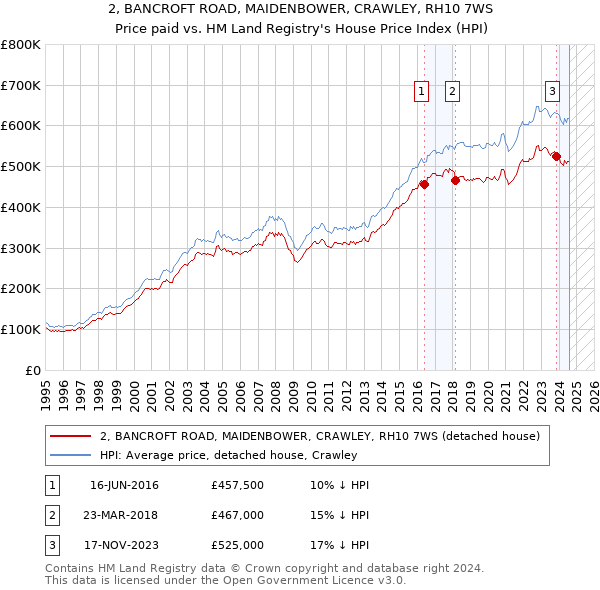 2, BANCROFT ROAD, MAIDENBOWER, CRAWLEY, RH10 7WS: Price paid vs HM Land Registry's House Price Index