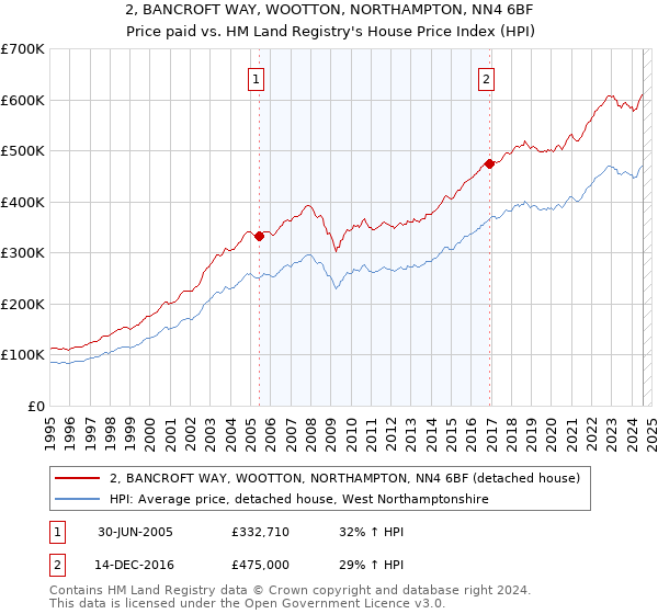 2, BANCROFT WAY, WOOTTON, NORTHAMPTON, NN4 6BF: Price paid vs HM Land Registry's House Price Index