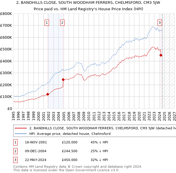 2, BANDHILLS CLOSE, SOUTH WOODHAM FERRERS, CHELMSFORD, CM3 5JW: Price paid vs HM Land Registry's House Price Index