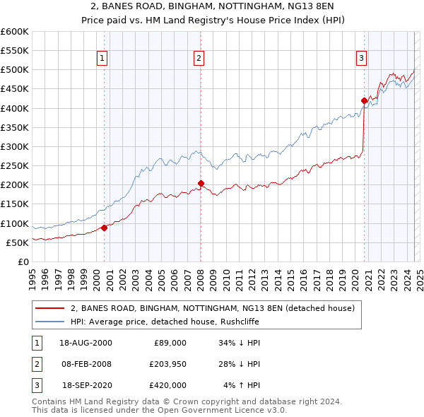 2, BANES ROAD, BINGHAM, NOTTINGHAM, NG13 8EN: Price paid vs HM Land Registry's House Price Index