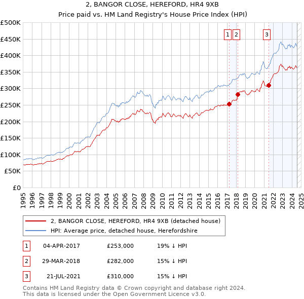 2, BANGOR CLOSE, HEREFORD, HR4 9XB: Price paid vs HM Land Registry's House Price Index