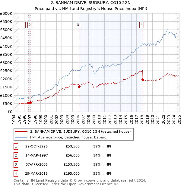 2, BANHAM DRIVE, SUDBURY, CO10 2GN: Price paid vs HM Land Registry's House Price Index