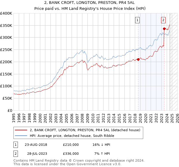 2, BANK CROFT, LONGTON, PRESTON, PR4 5AL: Price paid vs HM Land Registry's House Price Index