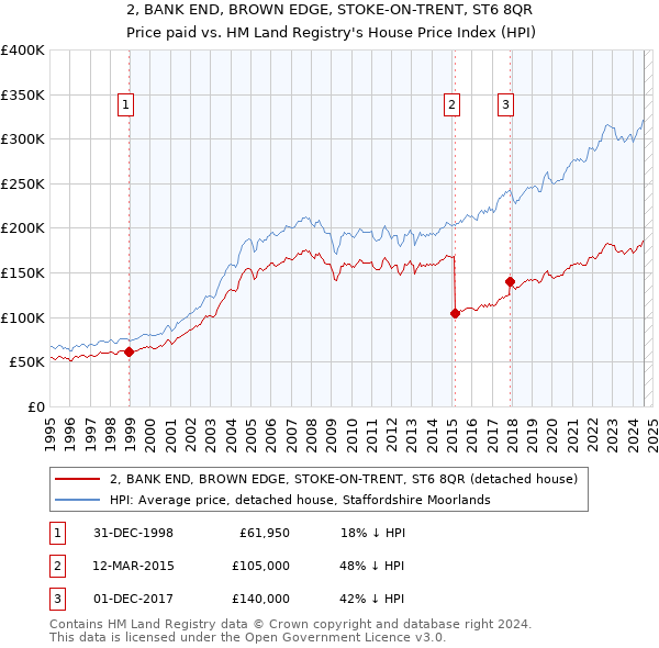 2, BANK END, BROWN EDGE, STOKE-ON-TRENT, ST6 8QR: Price paid vs HM Land Registry's House Price Index