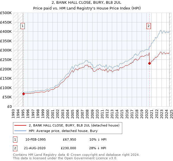 2, BANK HALL CLOSE, BURY, BL8 2UL: Price paid vs HM Land Registry's House Price Index