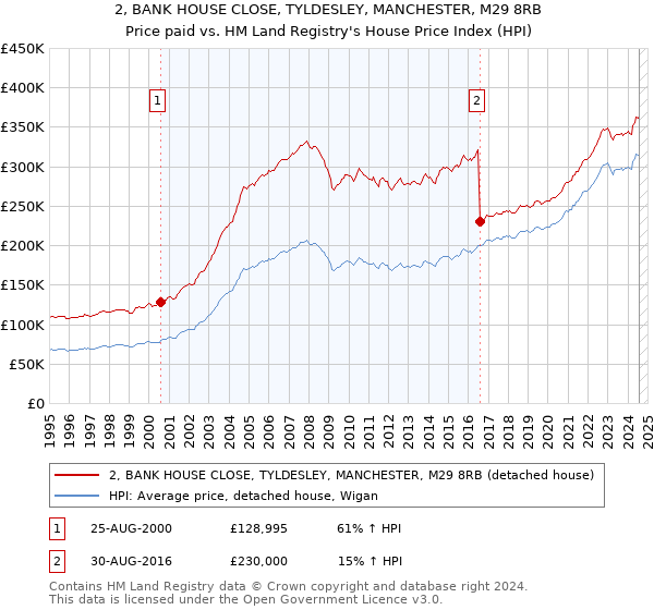 2, BANK HOUSE CLOSE, TYLDESLEY, MANCHESTER, M29 8RB: Price paid vs HM Land Registry's House Price Index