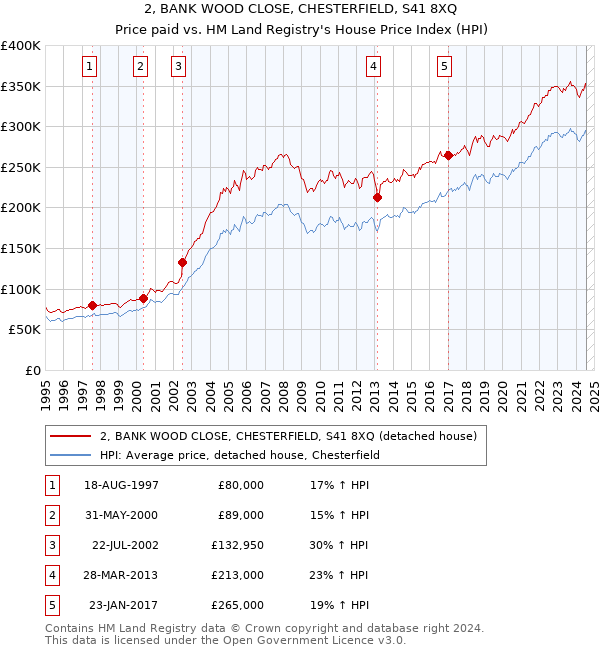 2, BANK WOOD CLOSE, CHESTERFIELD, S41 8XQ: Price paid vs HM Land Registry's House Price Index