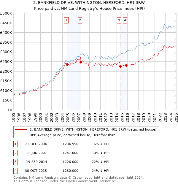 2, BANKFIELD DRIVE, WITHINGTON, HEREFORD, HR1 3RW: Price paid vs HM Land Registry's House Price Index