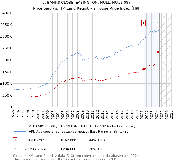 2, BANKS CLOSE, EASINGTON, HULL, HU12 0SY: Price paid vs HM Land Registry's House Price Index