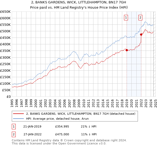 2, BANKS GARDENS, WICK, LITTLEHAMPTON, BN17 7GH: Price paid vs HM Land Registry's House Price Index