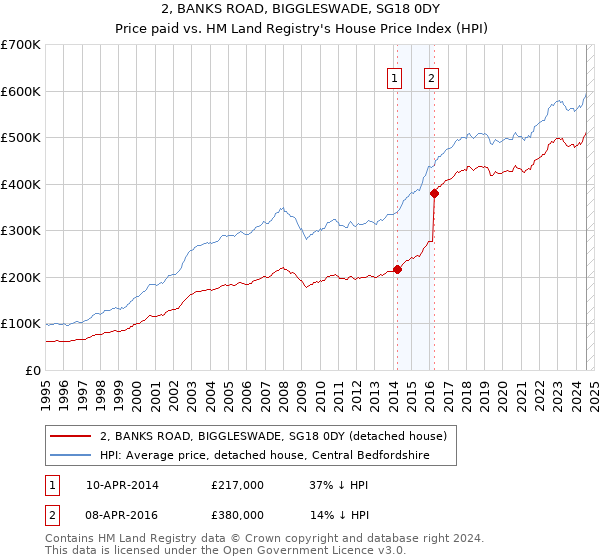 2, BANKS ROAD, BIGGLESWADE, SG18 0DY: Price paid vs HM Land Registry's House Price Index