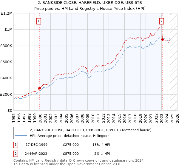 2, BANKSIDE CLOSE, HAREFIELD, UXBRIDGE, UB9 6TB: Price paid vs HM Land Registry's House Price Index