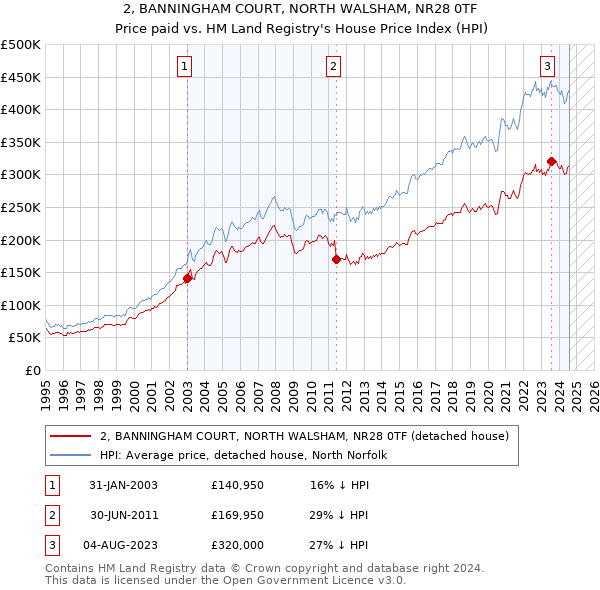 2, BANNINGHAM COURT, NORTH WALSHAM, NR28 0TF: Price paid vs HM Land Registry's House Price Index