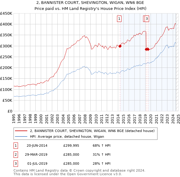 2, BANNISTER COURT, SHEVINGTON, WIGAN, WN6 8GE: Price paid vs HM Land Registry's House Price Index