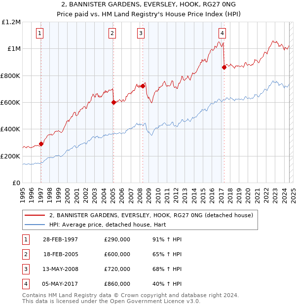 2, BANNISTER GARDENS, EVERSLEY, HOOK, RG27 0NG: Price paid vs HM Land Registry's House Price Index