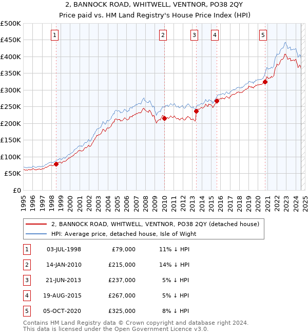 2, BANNOCK ROAD, WHITWELL, VENTNOR, PO38 2QY: Price paid vs HM Land Registry's House Price Index