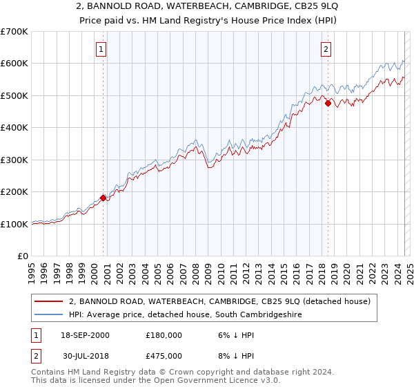 2, BANNOLD ROAD, WATERBEACH, CAMBRIDGE, CB25 9LQ: Price paid vs HM Land Registry's House Price Index