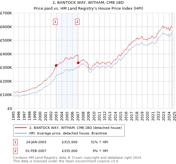 2, BANTOCK WAY, WITHAM, CM8 1BD: Price paid vs HM Land Registry's House Price Index