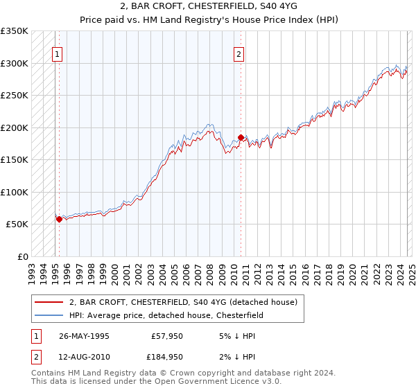 2, BAR CROFT, CHESTERFIELD, S40 4YG: Price paid vs HM Land Registry's House Price Index