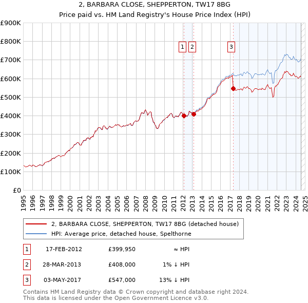 2, BARBARA CLOSE, SHEPPERTON, TW17 8BG: Price paid vs HM Land Registry's House Price Index